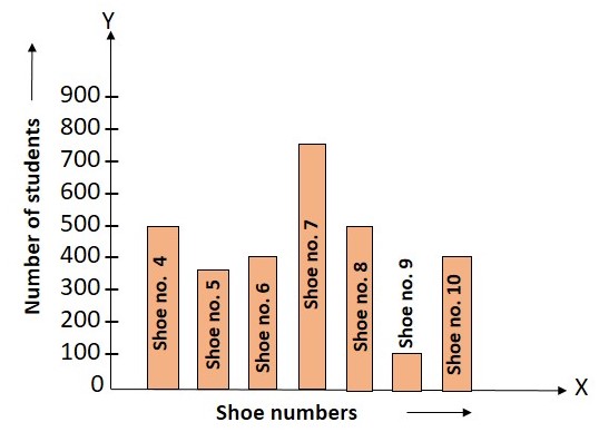 The graph above shows the size of shoes worn by different students belonging to a school. What is the difference in the number of students wearing shoe number 7 and shoe number